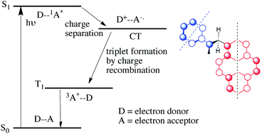 Graphical abstract: Making triplets from photo-generated charges: observations, mechanisms and theory