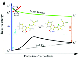 Graphical abstract: Ab initio insights into the mechanism of excited-state intramolecular proton transfer triggered by the second excited singlet state of a fluorescent dye: an anti-Kasha behavior