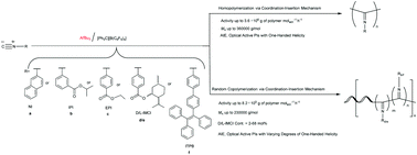 Graphical abstract: AliBu3: unprecedented main-group metal catalyst for helical sense-selective polymerization of chiral aryl isocyanides and copolymerization with achiral aryl isocyanides