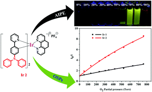 Graphical abstract: A diphenylamino-substituted cationic cyclometalated Ir(iii) complex: its aggregation-induced phosphorescent emission and oxygen sensing properties