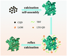 Graphical abstract: Li4Ti5O12 quantum dot decorated carbon frameworks from carbon dots for fast lithium ion storage