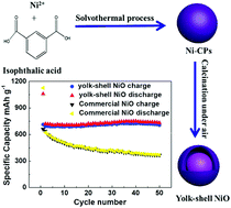 Graphical abstract: The formation of yolk–shell structured NiO nanospheres with enhanced lithium storage capacity