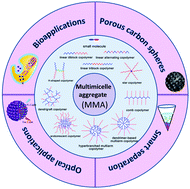 Graphical abstract: Multimicelle aggregate mechanism for spherical multimolecular micelles: from theories, characteristics and properties to applications