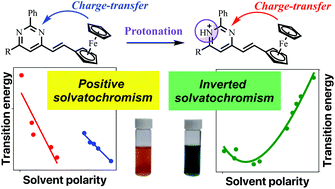 Graphical abstract: The inverted solvatochromism of protonated ferrocenylethenyl-pyrimidines: the first example of the solvatochromic reversal of a hybrid organic/inorganic dye