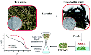 Graphical abstract: Enhanced removal of fluoride by zirconium modified tea waste with extrusion treatment: kinetics and mechanism