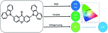Graphical abstract: TADF and exciplex emission in a xanthone–carbazole derivative and tuning of its electroluminescence with applied voltage