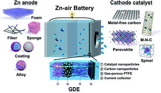 Graphical abstract: Zinc–air batteries: are they ready for prime time?