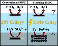 Graphical abstract: Enhanced power performance of an in situ sediment microbial fuel cell with steel-slag as the redox catalyst: I. electricity generation
