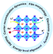 Graphical abstract: Emerging alkali metal ion (Li+, Na+, K+ and Rb+) doped perovskite films for efficient solar cells: recent advances and prospects