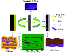Graphical abstract: MXene-engineered lithium–sulfur batteries