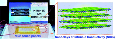 Graphical abstract: Flexible, transparent ion-conducting membranes from two-dimensional nanoclays of intrinsic conductivity