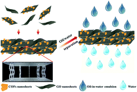 Graphical abstract: Graphene oxide membranes with an ultra-large interlayer distance through vertically grown covalent organic framework nanosheets