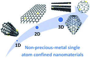 Graphical abstract: A review of non-precious metal single atom confined nanomaterials in different structural dimensions (1D–3D) as highly active oxygen redox reaction electrocatalysts