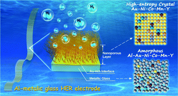 Graphical abstract: A robust self-stabilized electrode based on Al-based metallic glasses for a highly efficient hydrogen evolution reaction