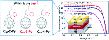 Graphical abstract: Steering the electron transport properties of pyridine-functionalized fullerene derivatives in inverted perovskite solar cells: the nitrogen site matters