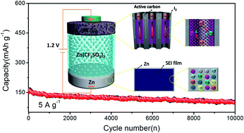 Graphical abstract: A high energy efficiency and long life aqueous Zn–I2 battery