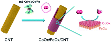 Graphical abstract: A CoOx/FeOx heterojunction on carbon nanotubes prepared by plasma-enhanced atomic layer deposition for the highly efficient electrocatalysis of oxygen evolution reactions
