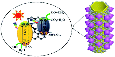 Graphical abstract: A Z-scheme ZnFe2O4/RGO/In2O3 hierarchical photocatalyst for efficient CO2 reduction enhancement