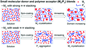 Graphical abstract: Morphology of small molecular donor/polymer acceptor blends in organic solar cells: effect of the π–π stacking capability of the small molecular donors