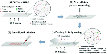 Graphical abstract: Soft ionic devices by perfusable all-hydrogel microfluidics