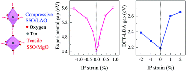 Graphical abstract: Wide range bandgap modulation in strained SrSnO3 epitaxial films