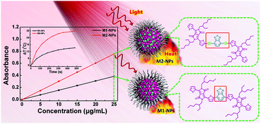 Graphical abstract: Molecular engineering to boost the photothermal effect of conjugated oligomer nanoparticles