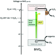 Graphical abstract: Green light active photocatalyst for complete oxidation of organic molecules
