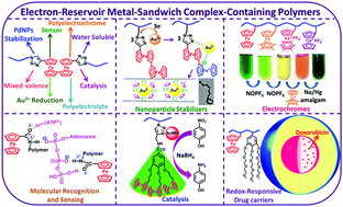 Graphical abstract: Multiple applications of polymers containing electron-reservoir metal-sandwich complexes