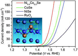 Graphical abstract: Solid-solution hexagonal Ni0.5Co0.5Se nanoflakes toward boosted oxygen evolution reaction
