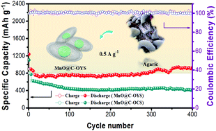 Graphical abstract: Novel agaric-derived olive-like yolk–shell structured MnO@C composites for superior lithium storage