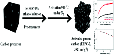 Graphical abstract: Ethanol and KOH co-pretreatment towards ultra-high specific surface area carbons for high-rate and high-energy supercapacitors