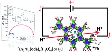 Graphical abstract: Ln(iii)–Ni(ii) heteropolynuclear metal organic frameworks of oxydiacetate with promising proton-conductive properties