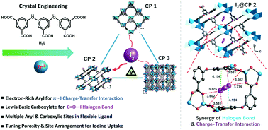Graphical abstract: Crystal engineering of coordination-polymer-based iodine adsorbents using a π-electron-rich polycarboxylate aryl ether ligand