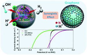 Graphical abstract: MOF-derived PdNiCo alloys encapsulated in nitrogen-doped graphene for robust hydrogen evolution reactions
