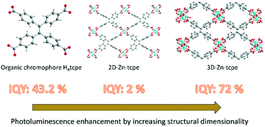 Graphical abstract: Enhanced fluorescence by increasing dimensionality: a novel three-dimensional luminescent metal–organic framework with rigidified ligands