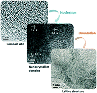 Graphical abstract: Structural evolution of amorphous calcium sulfate nanoparticles into crystalline gypsum phase