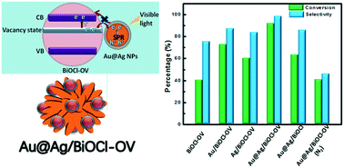 Graphical abstract: Design of Au@Ag/BiOCl–OV photocatalyst and its application in selective alcohol oxidation driven by plasmonic carriers using O2 as the oxidant