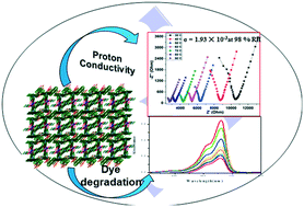 Graphical abstract: Metal–organic frameworks derived from a semi-rigid anthracene-based ligand and sulfonates: proton conductivity and dye degradation studies