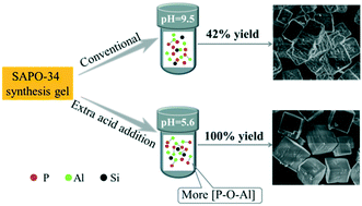 Graphical abstract: Promoted crystallization of silicoaluminophosphate zeolites: an efficient way to accelerate crystallization rate and increase solid yield
