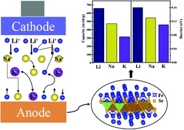 Graphical abstract: Metallic FeSe monolayer as an anode material for Li and non-Li ion batteries: a DFT study