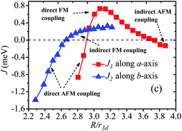 Graphical abstract: Magnetism and spin exchange coupling in strained monolayer CrOCl