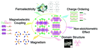 Graphical abstract: Hexagonal rare-earth manganites and ferrites: a review of improper ferroelectricity, magnetoelectric coupling, and unusual domain walls