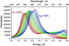 Graphical abstract: Atomistic description of plasmonic generation in alloys and core shell nanoparticles