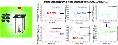 Graphical abstract: Exploration of irradiation intensity dependent external in-band quantum yield for ZnO and CuO/ZnO photocatalysts