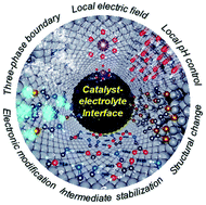 Graphical abstract: Catalyst–electrolyte interface chemistry for electrochemical CO2 reduction
