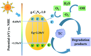 Graphical abstract: Nitrogen deficient carbon nitride for efficient visible light driven tetracycline degradation: a combination of experimental and DFT studies