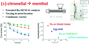 Graphical abstract: Cascade transformations of (±)-citronellal to menthol over extruded Ru-MCM-41 catalysts in a continuous reactor