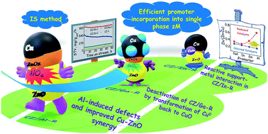 Graphical abstract: Group 13 metal doped Cu/ZnO catalysts from phase pure precursors via an isomorphous substitution route: mechanistic insights into promotional effects for syngas hydrogenation to methanol