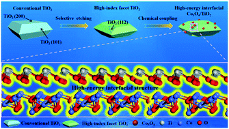 Graphical abstract: Self-assembly of a highly stable and active Co3O4/H-TiO2 bulk heterojunction with high-energy interfacial structures for low temperature CO catalytic oxidation