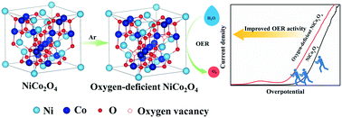 Graphical abstract: Controlled growth of porous oxygen-deficient NiCo2O4 nanobelts as high-efficiency electrocatalysts for oxygen evolution reaction